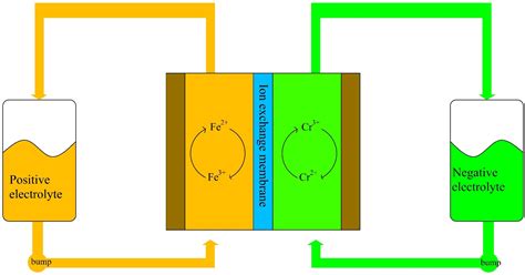 Iron Chromium Flow Battery For Renewables Storage Pv Magazine