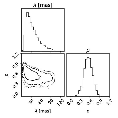 Figure S7 Posterior Probability Distribution Function For The Two