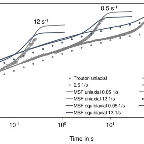 Uniaxial Msf Model Predictions At Different Hencky Strain Rates And