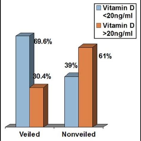 The Correlation Between Serum Vitamin D And Pth Levels Download