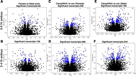 Figures And Data In Sex Specific Splicing Occurs Genome Wide During