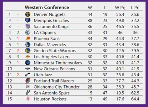 Updated Standings Projections 03/02 : r/lakers