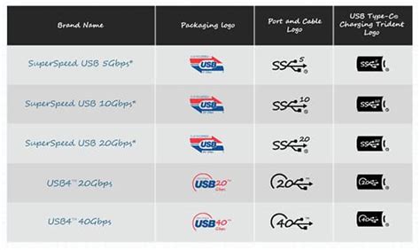 USB 1.0 bis 4.0, die Evolution der USB-Standards | DigiKey