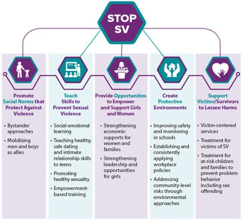 Do You Know About Sexual Assault And Harassment Public Health Notes