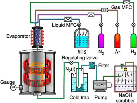 Schematic Diagram Of Cvd Apparatus Download Scientific Diagram