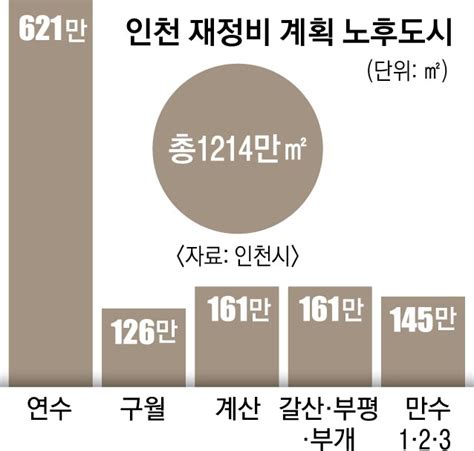 인천 노후계획도시 5곳 ‘안전진단 면제 서울pn