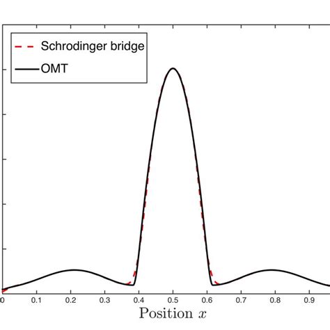 Comparison Between Omt And Schrödinger Bridge Download Scientific Diagram