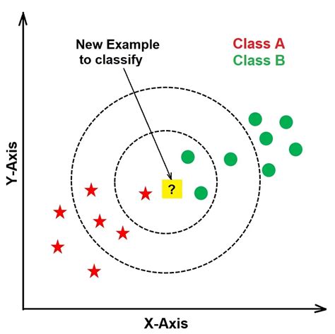 K Nn K Nearest Neighbors In Machine Learning Ejable