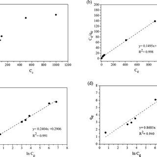 A Effect Of Initial Concentration On RR141 Adsorption Dose 0 15 G