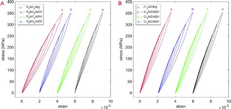 Typical Cyclic Compressive Stress Strain Curves For A Ti 3 Sic 2 And Download Scientific