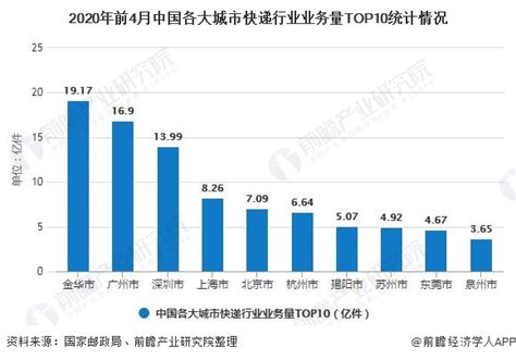 2020年中国快递行业发展现状分析 前4月金华市业务量位居榜首前瞻趋势 前瞻产业研究院