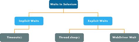 Selenium Wait Commands Implicit Explicit Fluent Waits