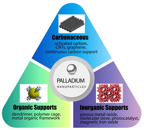 Nanomaterials Free Full Text Advances In Matrix Supported Palladium