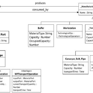 The metamodel constructed from the categorical sketch | Download ...