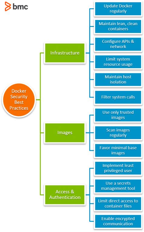 Docker Security: 14 Best Practices for Securing Docker Containers – BMC ...