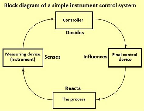 Process Control Instruments and their Classification – IspatGuru