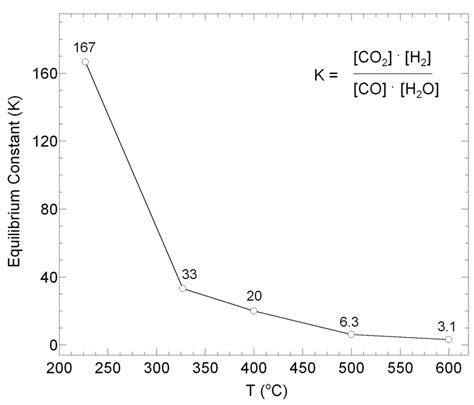 2. Variation of water-gas shift equilibrium constant with temperature.... | Download Scientific ...