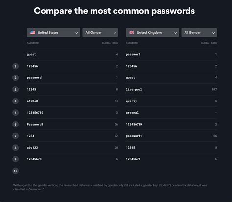 Don't Let Your Passwords Get Hacked: NordPass Reveals the 10 Most