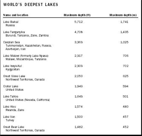 Lake Formation - dam, river, sea, depth, freshwater, important, largest ...