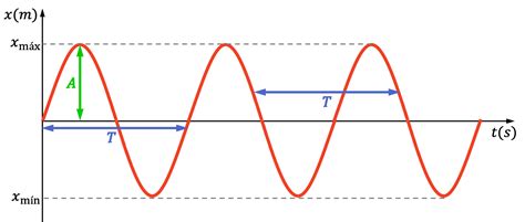 Periodo de una onda física