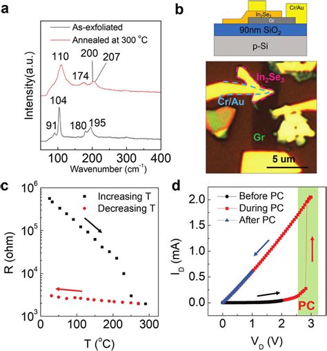 Phase Transition Characteristics Of In 2 Se 3 A Raman Spectra Of