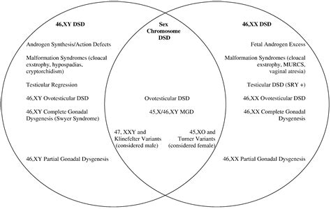 Understanding Disorders Of Sexual Development Journal Of Pediatric Nursing Nursing Care Of