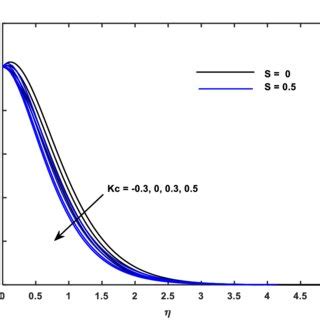 Concentration profiles for various values of Sc | Download Scientific ...