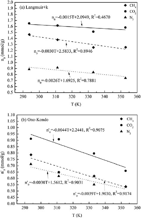 Temperature Dependence Of The Monolayer Adsorption Capacity Obtained