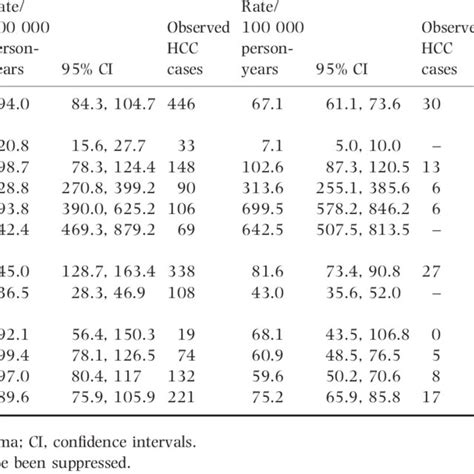 Crude Incidence Rates Of Hepatocellular Carcinoma By Age Sex And Year