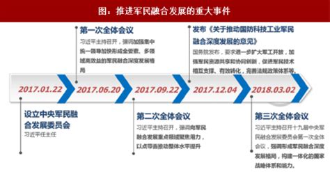 2018年我国军工行业市场化变迁过程及军民融合现状分析（表）观研报告网