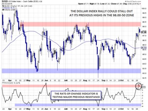 Why The Us Dollar Rally May Run Out Of Steam This Week