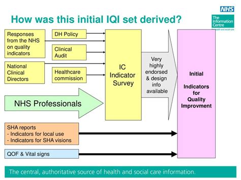 Ppt Quality Indicators Martin Orton Nhs Ic And Arun Bhoopal Dh