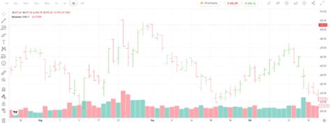 Technische Analyse Erkl Rt Chartanalyse Richtig Lernen