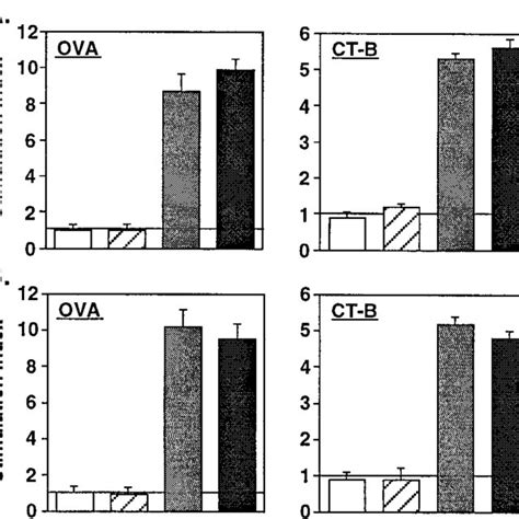 Ova And Ct B Specific Cd T Cell Proliferative Responses Isolated From