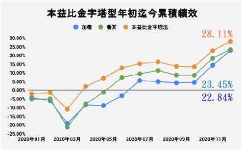 20210102 專題績效 30《2020年12月》專題投資組合績效結算 ~ 913 理財估測站