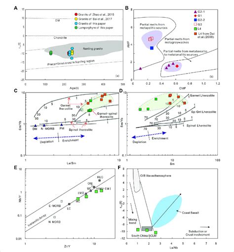 A ε Nd t versus Age diagram B AMF versus CMF diagram C D