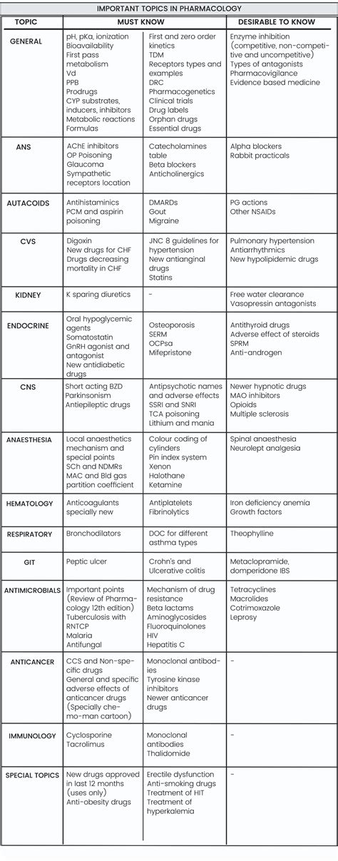 Important Topics In Pharmacology For NEET PG