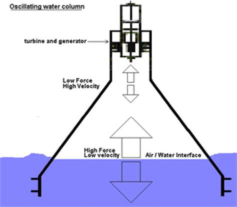 Oscillating Water Columns - Large Scale Oscillating Water Column Design