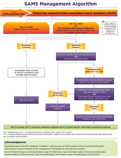 Statin Associated Muscle Symptoms Sams Nps Medicinewise