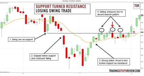 Flipping Support And Resistance For Swing Trading Trading Setups Review