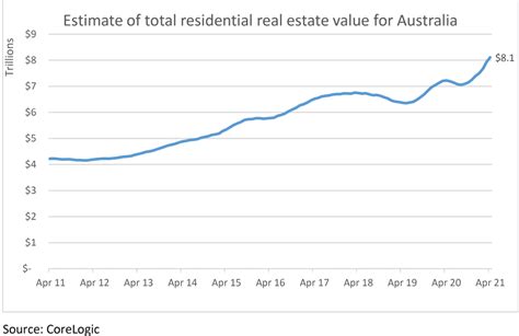 Australian Housing Market Reaches New Peak And Surpasses 8 Trillion