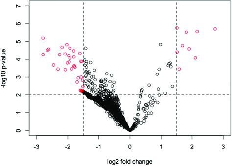 Volcano Plot Based On Fold Change Log And P Value Log Of