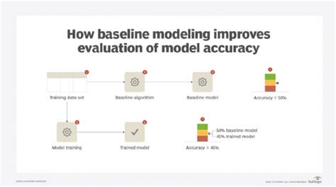 3 Ways To Evaluate And Improve Machine Learning Models Techtarget