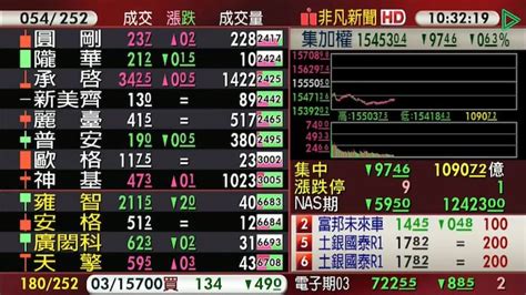 【台股盤中】台積電壓盤！加權指數大跌逾百點 金融 非凡新聞