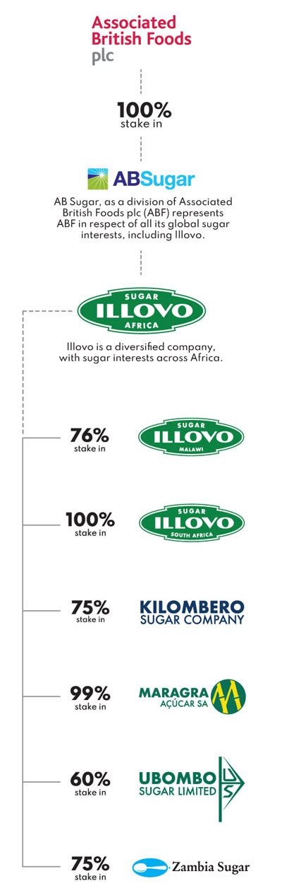 Illovo Sugar Africa About Us