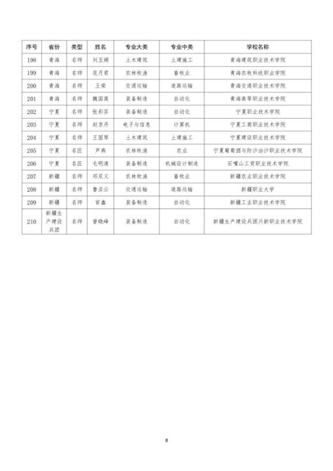 名单公布！他们入选教育部新时代职业学校名师（名匠）名校长培养计划（2023—2025年）澎湃号·政务澎湃新闻 The Paper