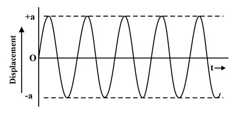 Select The Displacementtime Graph Of Damped Vibration