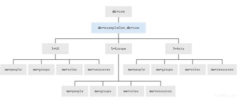 chapter  directory design examples planning  designing directory