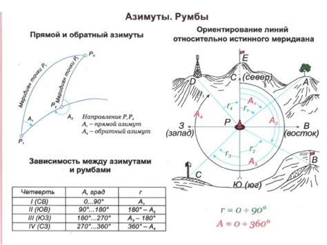 Что такое азимут и как его определить: подробное объяснение и инструкция