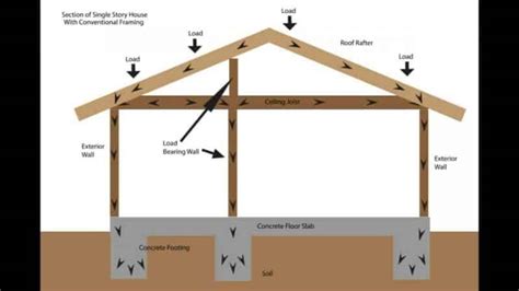 structural design   home